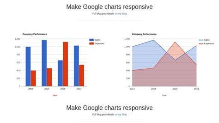 Are Google charts responsive