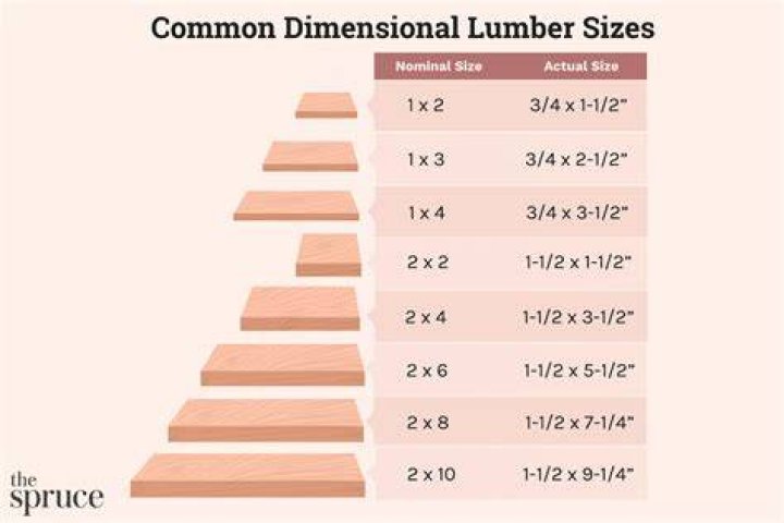 Are nominal and actual size lumber the same