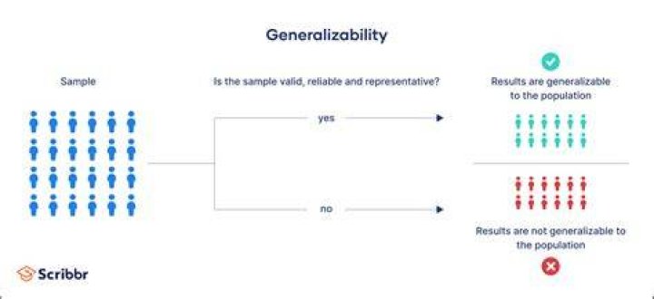 Are results generalizable in quantitative research