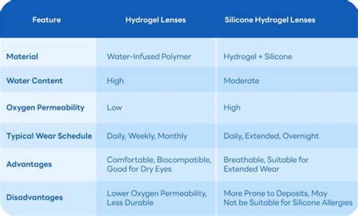 Are silicone contact lenses better