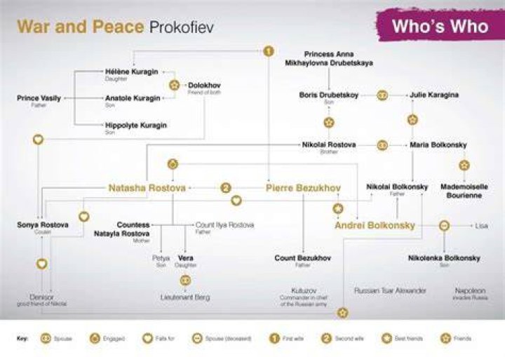 Are the characters in War and Peace Real
