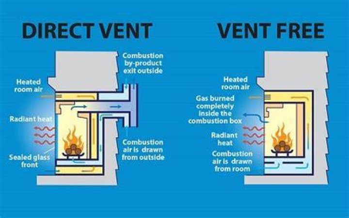 Are vent free propane fireplaces safe