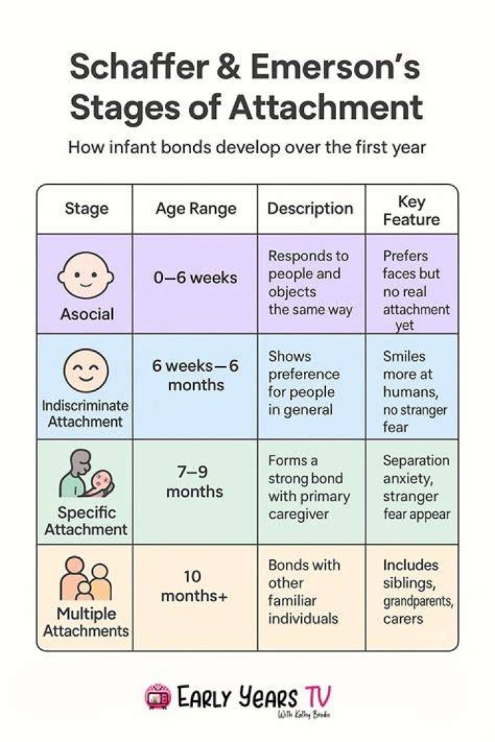 At what age will a child develop specific attachments