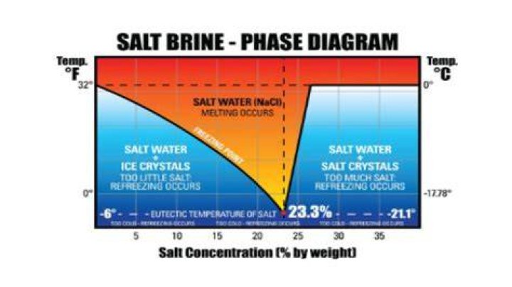 At what temperature does road salt become ineffective