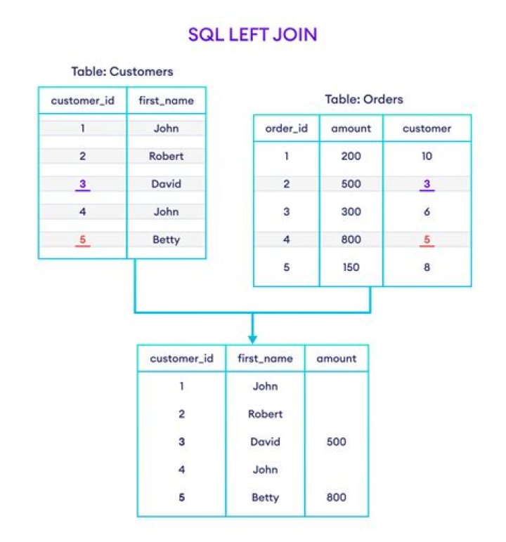 Can a LEFT JOIN create duplicates