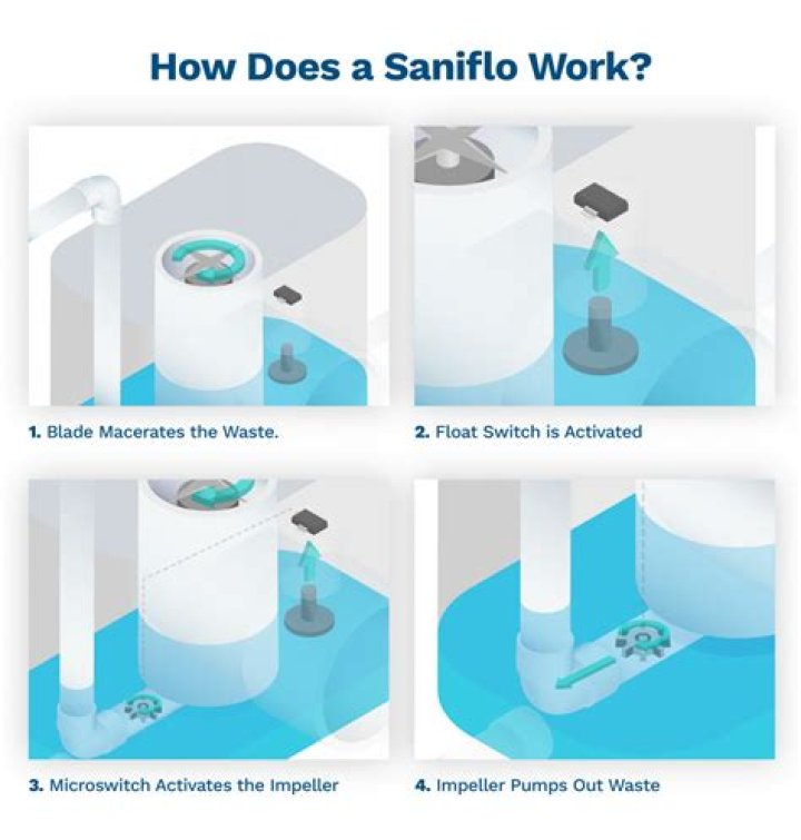 Can a saniflo pump upwards
