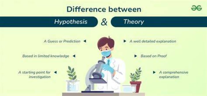 Can a supported hypothesis be called a theory