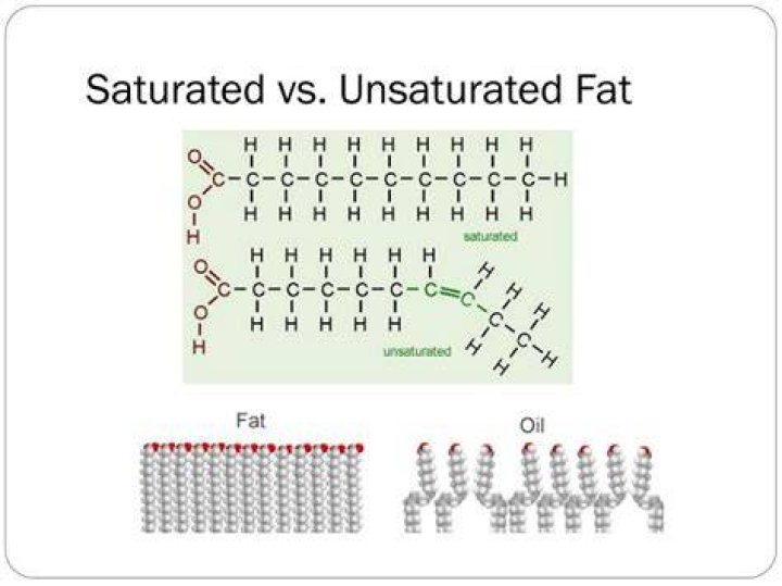 Can an unsaturated fat become a saturated fat