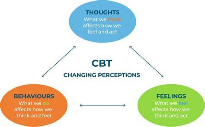 Can CBT be done in groups