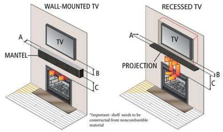 Can I put my TV on my fireplace mantel