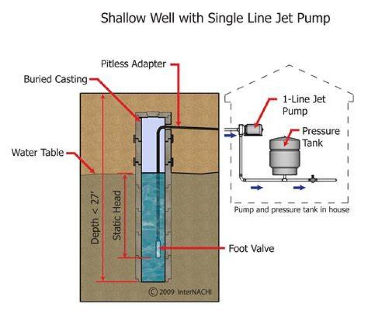 Can I use a submersible pump in a shallow well