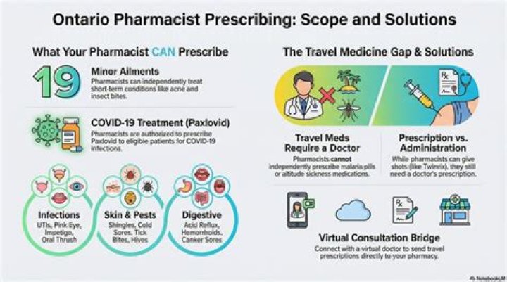 Can pharmacists prescribe medication in Arizona