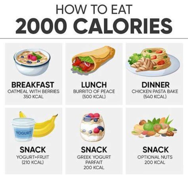 Can you gain weight eating 2000 calories a day