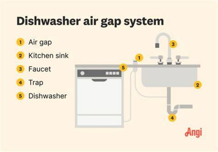 Do all dishwashers need an air gap