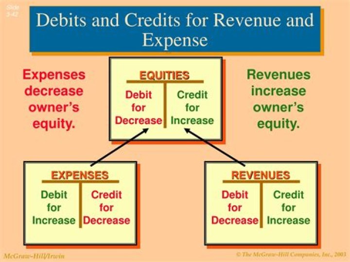 Do credits increase expenses