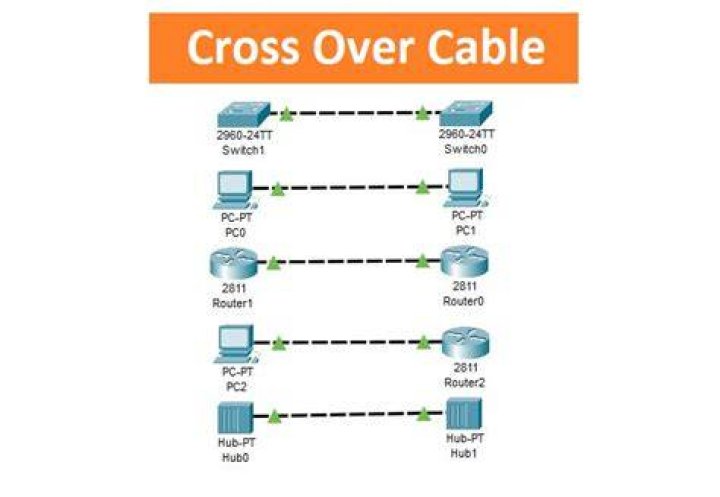 Do I need a crossover cable to connect two Cisco switches