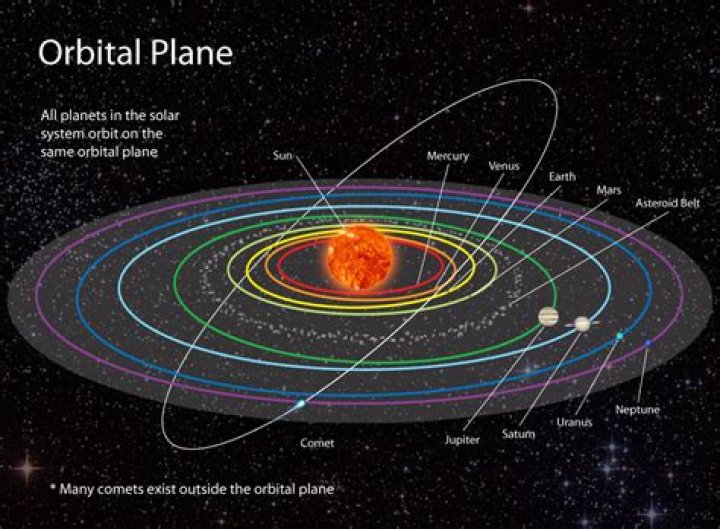 Do planets orbit the sun in perfect circles