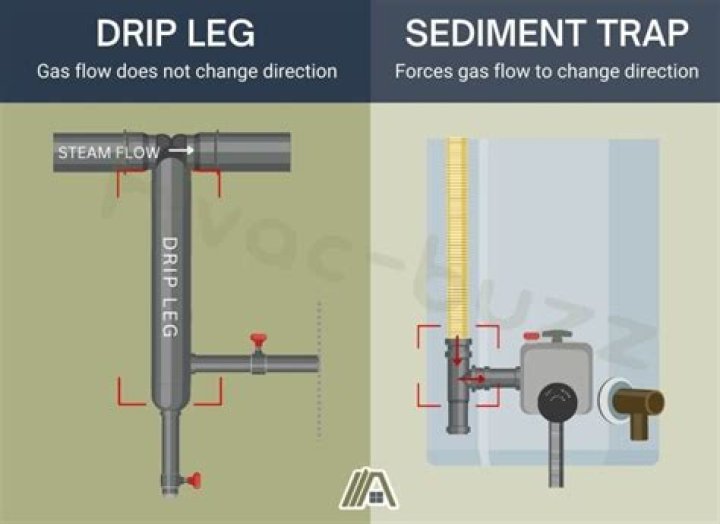 Does a gas range need a drip leg