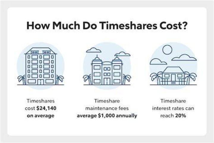 Does a timeshare count as an asset