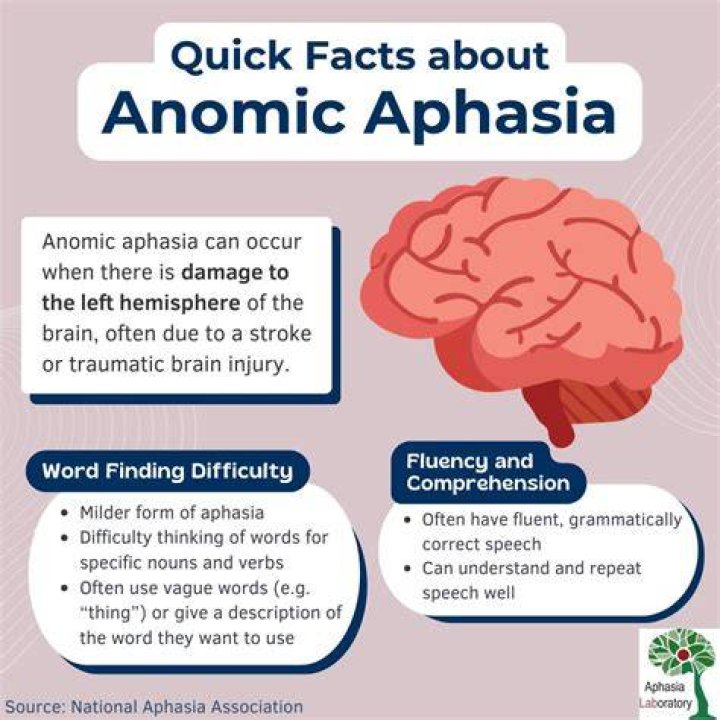 Does anomic aphasia get worse