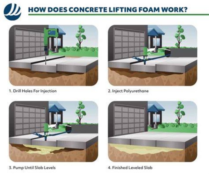 Does concrete lifting last
