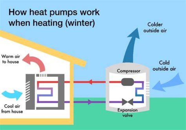 Does ecobee4 work with heat pump