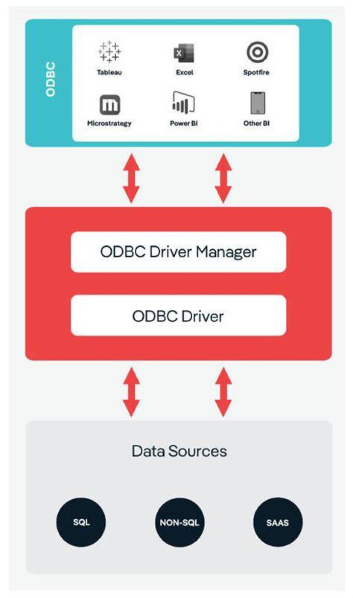 Does ODBC work on Linux