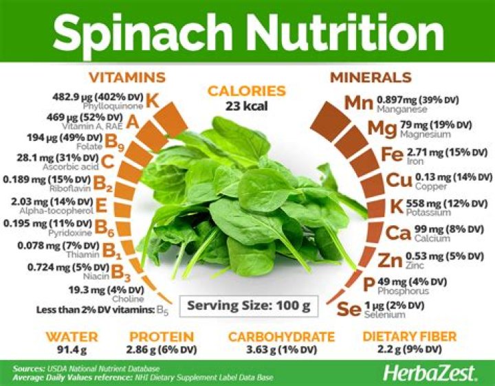 Does spinach contain magnesium