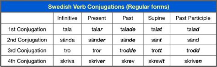 Does Swedish have conjugations