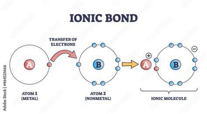How are electrons transferred in an ionic bond