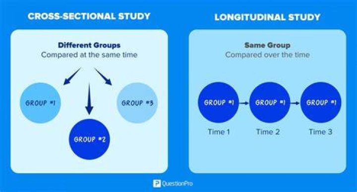How are longitudinal studies conducted