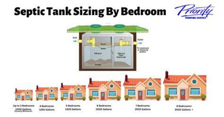 How big is a 3 bedroom septic tank