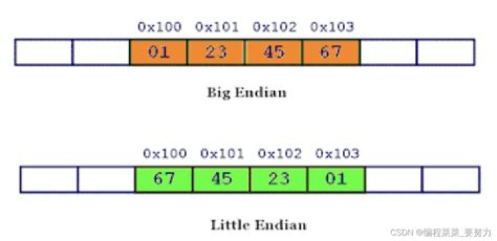 How big is uint32