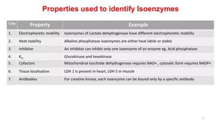 How can isoenzymes be used clinically