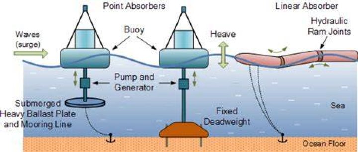 How can we harness the oceans waves for energy
