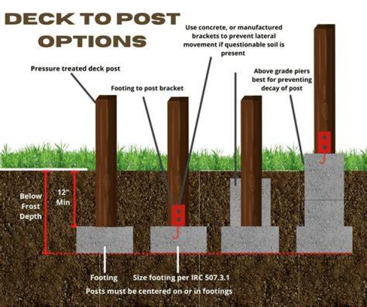 How deep should post footings be for a deck