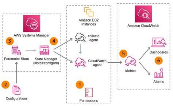 How do I install Amazon CloudWatch agent
