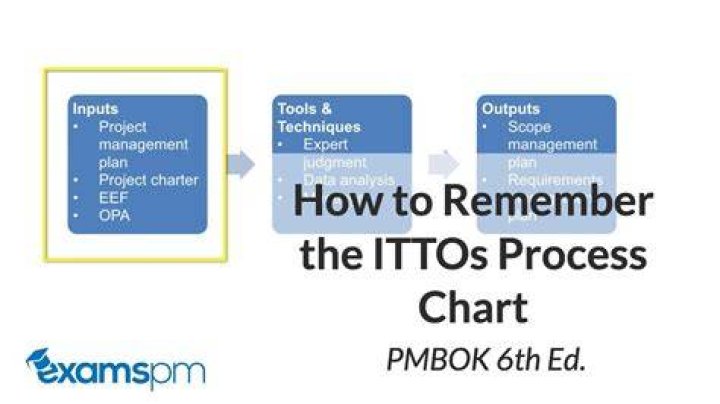How do I read ITTO PMP