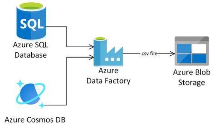How do I use Azure Blob