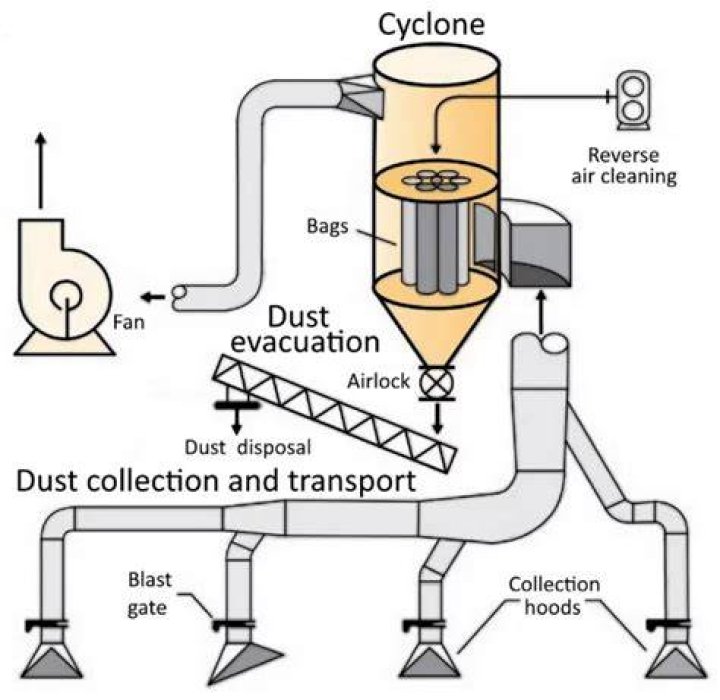 How do industrial dust collectors work