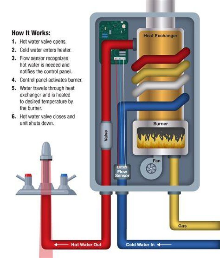 How do instant hot water heaters work