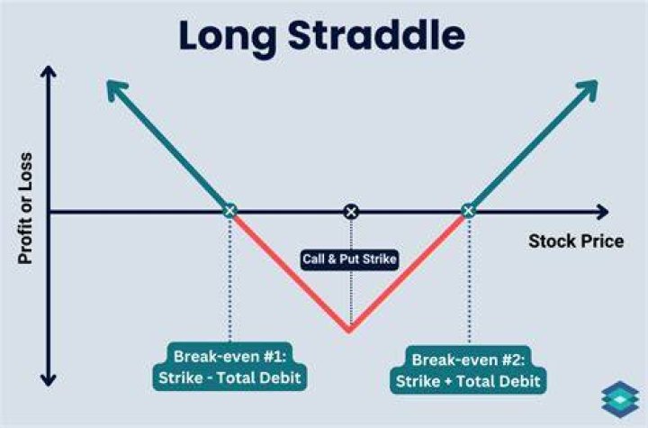 How do straddle options work