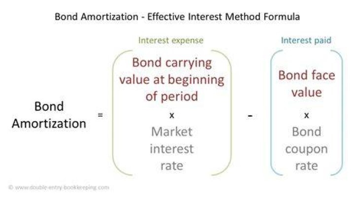 How do you amortize effective interest method