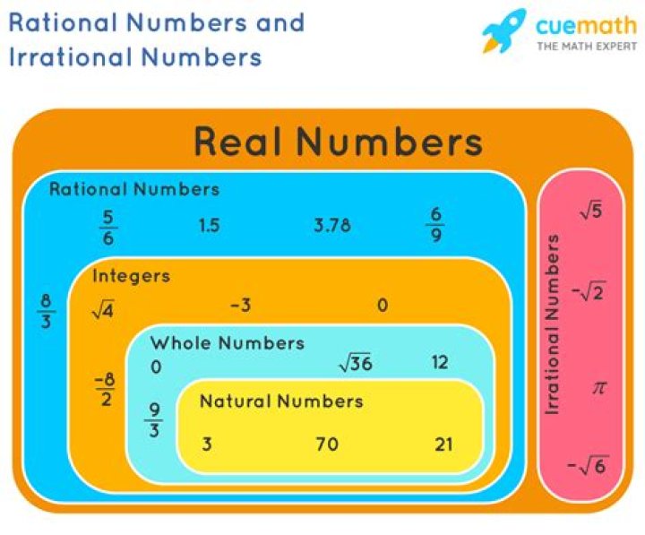 How do you classify a number rational or irrational