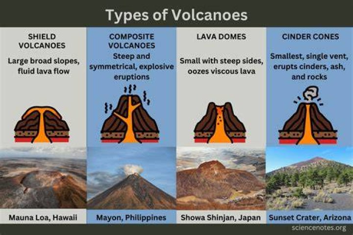 How do you classify active and inactive volcanoes