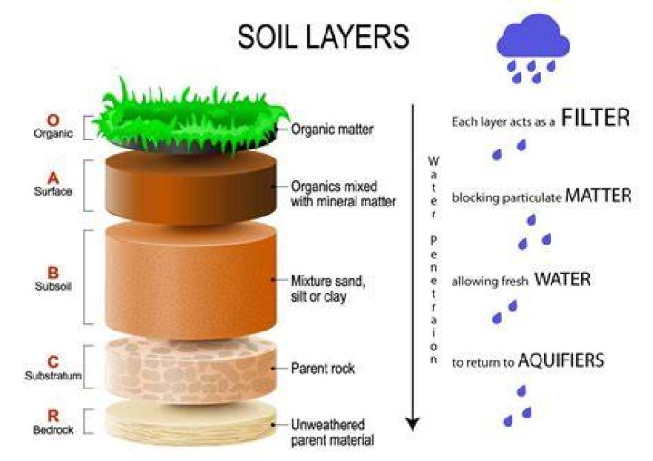 How do you clean soil filtration