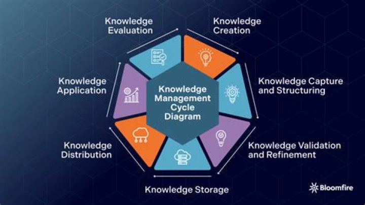 How do you develop a knowledge management system