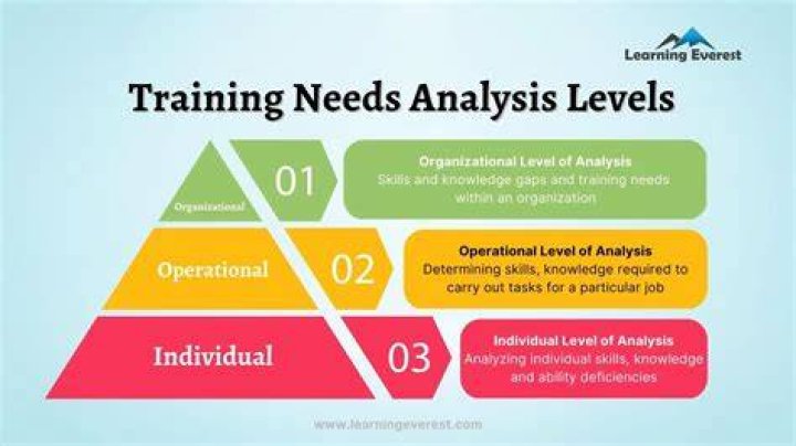 How do you do a training needs analysis