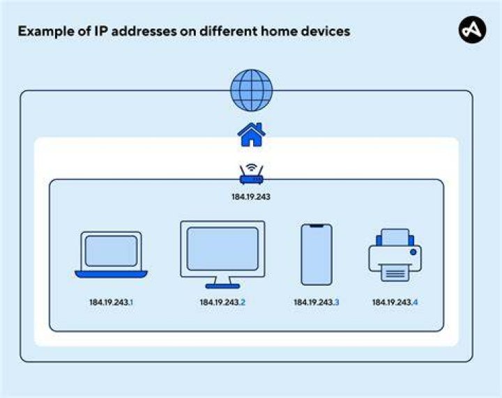 How do you explain an IP address