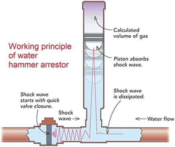 How do you fix water hammer UK